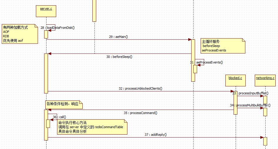 Redis（一）：服务启动及基础请求处理流程源码解析