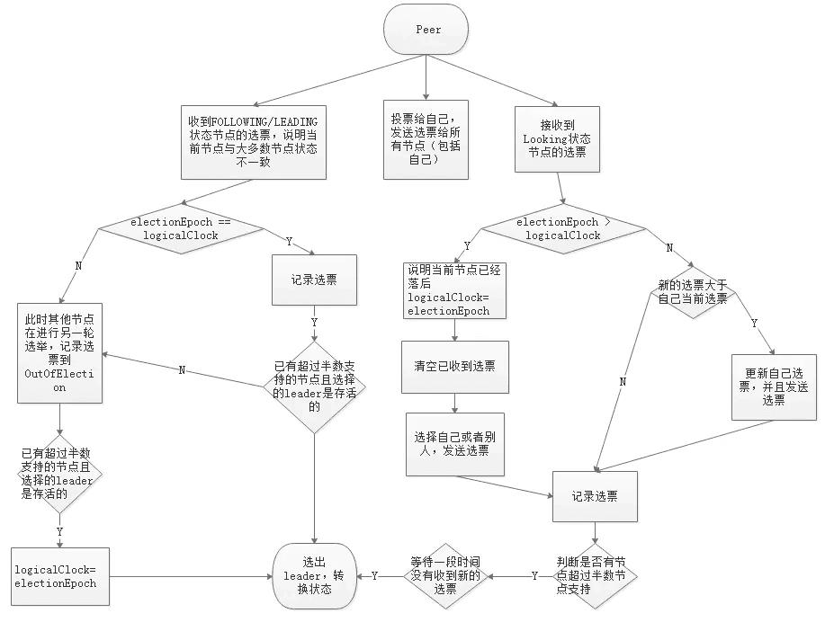 面试官：ZooKeeper 是强一致的吗？