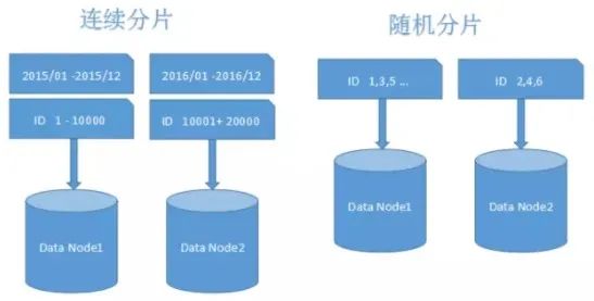 从原则、方案、策略及难点阐述分库分表