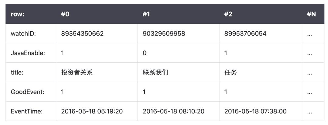 牛x！一款比传统数据库查询快近 200 倍的数据库，来看一看？