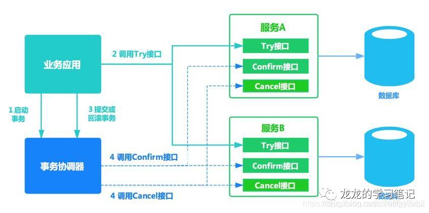 seata(一) 分布式事务解决方案汇总