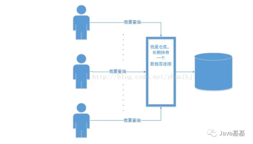 用了这么久的数据库连接池，你知道原理吗？