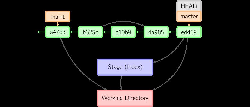 图解 Git 工作原理