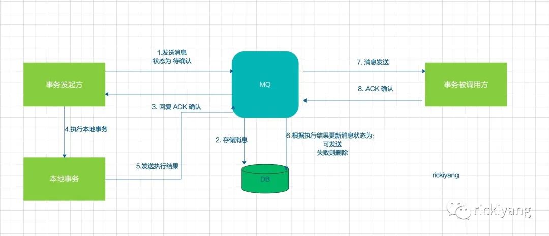 趁热打铁-再谈分布式事务