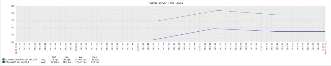 Zabbix-(3)-Zabbi-编译方式安装和汉化