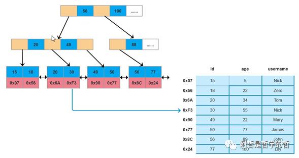 Mysql 索引底层原理