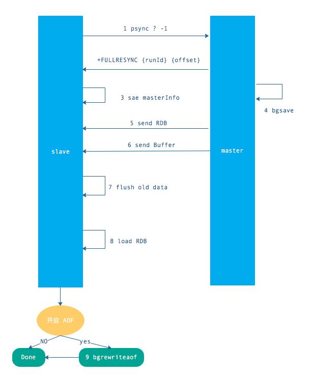 一文深入 Redis 主从复制的原理详解，权威又科学