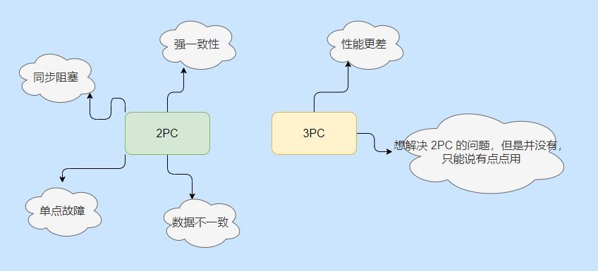 花了整整三天，我把分布式事务搞完了