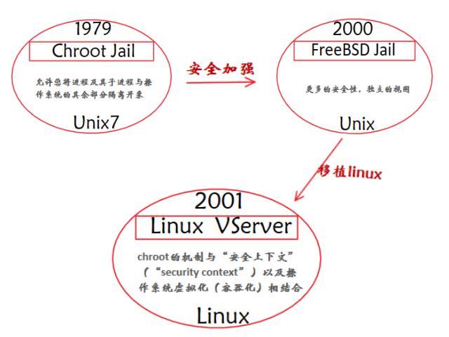 容器前世今生 | Docker 更新协议，禁止被列入“实体清单”企业使用