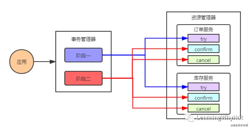 分布式事务，你懂了吗