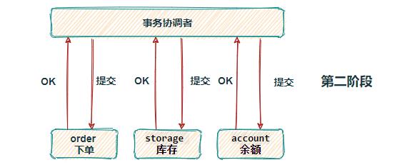 对比 5 种分布式事务方案，还是宠幸了阿里的 Seata（原理 + 实战）