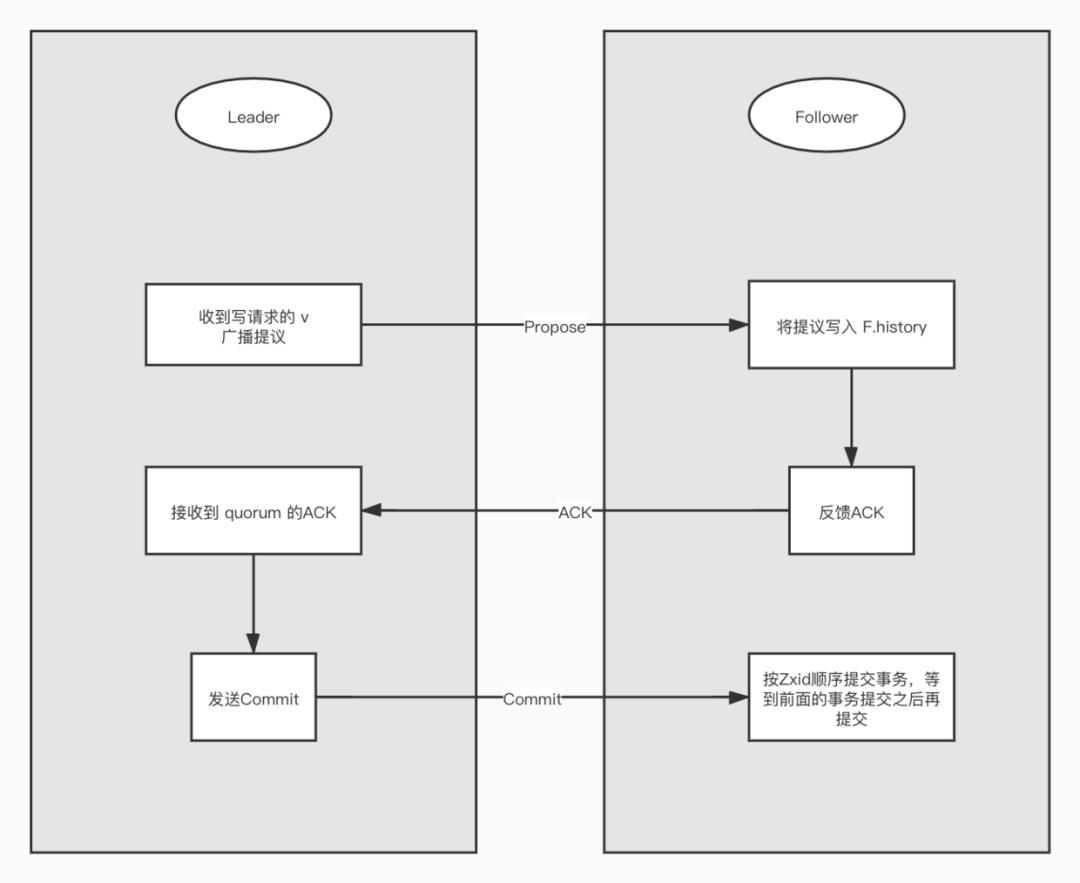 面试官：ZooKeeper 是强一致的吗？