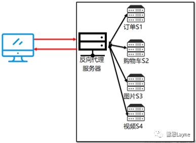 从0开始，在Linux中配置Nginx反向代理、负载均衡、session共享、动静分离