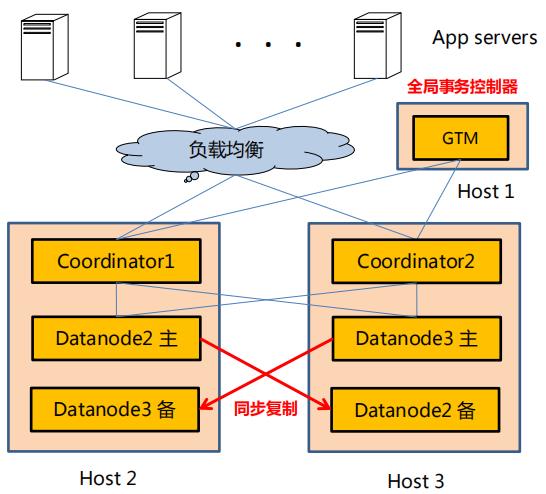 分布式数据库理论基础 & PostgreSQL 分布式架构 | 周末送资料