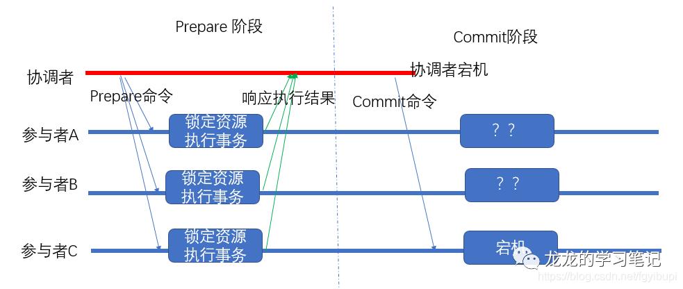 seata(一) 分布式事务解决方案汇总