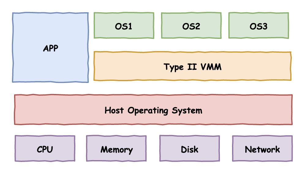 虚拟化技术哪家强：VMware？KVM？Docker？