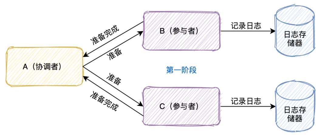 一次讲清楚，七种分布式事务的解决方案