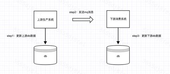 分布式事务常见解决方案与最终一致性