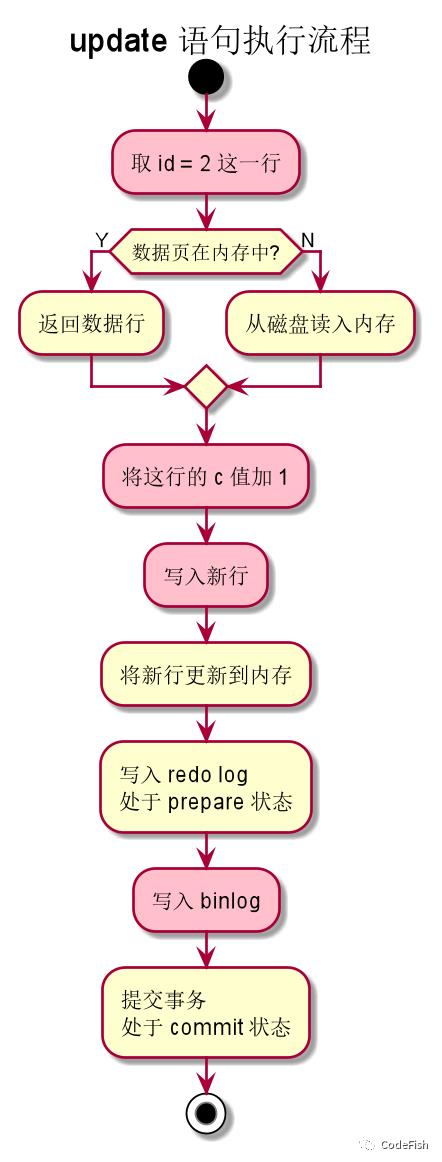 详解 MySQL 日志系统之 redo log、binlog