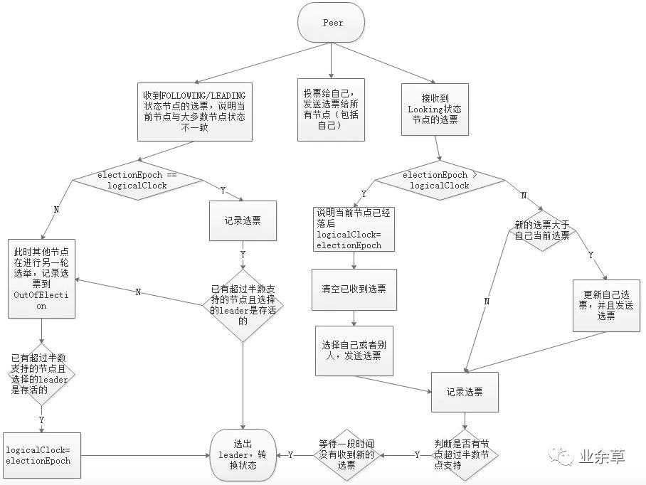 面试官：Zookeeper 怎么保证分布式事务的最终一致性？