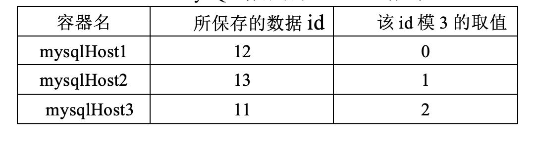 Redis整合MySQL和MyCAT分库组件