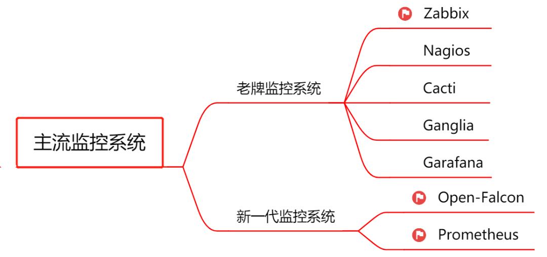 叮！GitHub 上 3 款企业级开源监控系统选型建议，请查收～