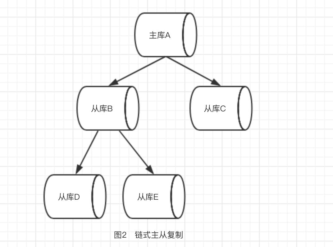 Redis（九）：主从复制的设计与实现解析