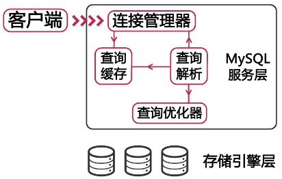 优化解决 MySQL 查询速度慢与性能差