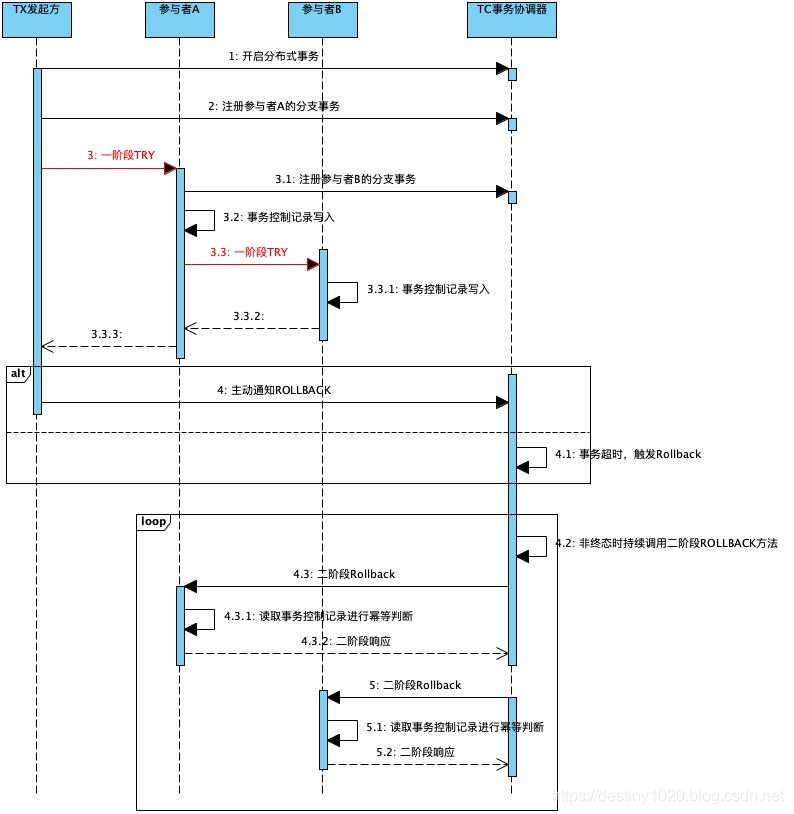 分布式事务中Tcc模式常见问题解决