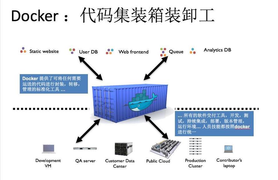 容器化专栏第1辑——理解容器与Docker的基本概念