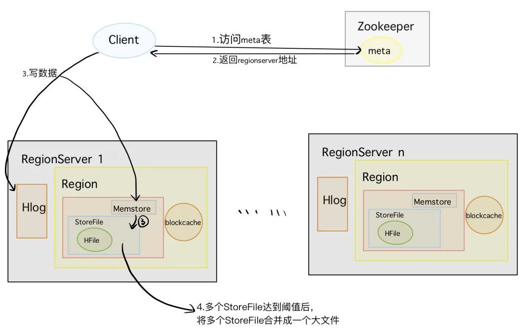 【大数据架构综述】数据存储篇之Hbase