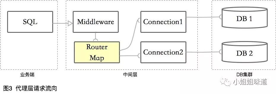 《大厂很容易》我的分库分表经验完全指南！