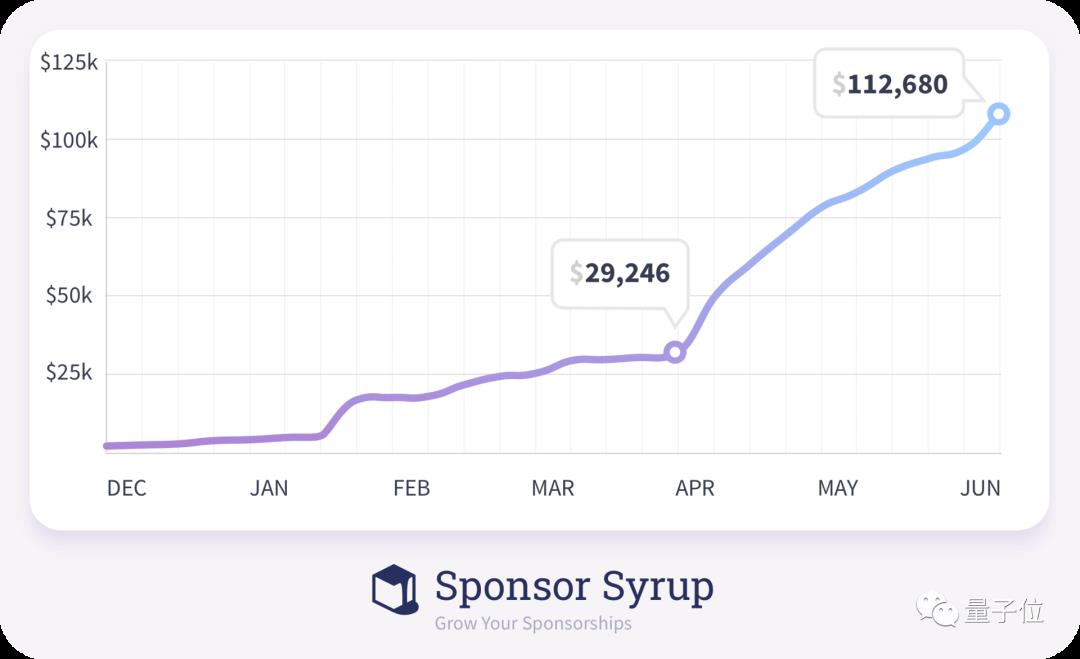 一个普通程序员，靠GitHub打赏就年入70万，你也可以试试