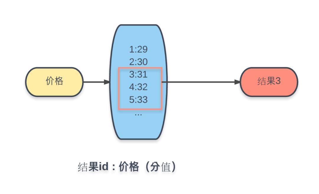 Redis 实现轻量级搜索引擎, 绝对需要Get!!