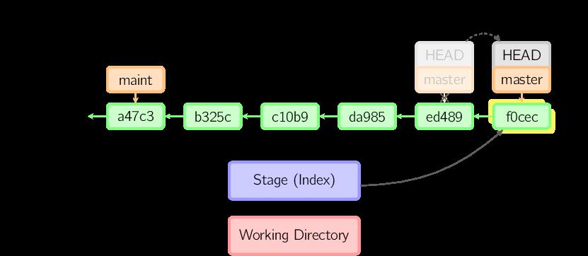 图解 Git 工作原理