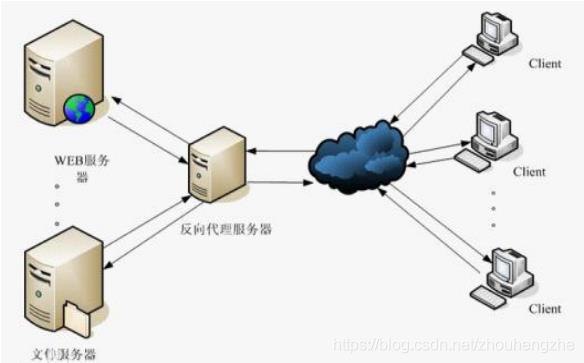 Nginx——代理