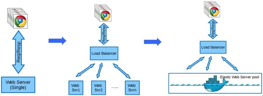 一个基于Docker的负载均衡实例