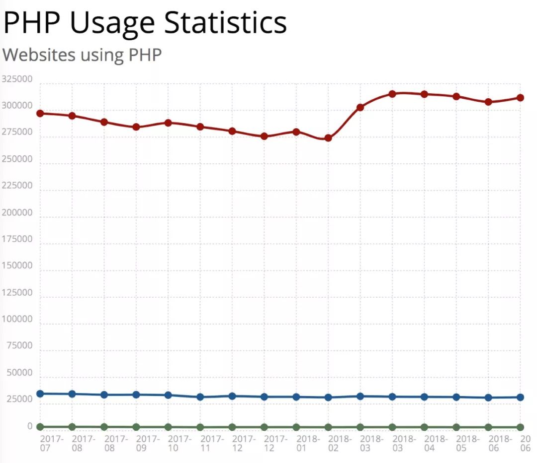 PHP难道真的落伍了吗？