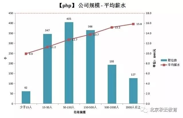 7张图看懂PHP开发者的职业前景