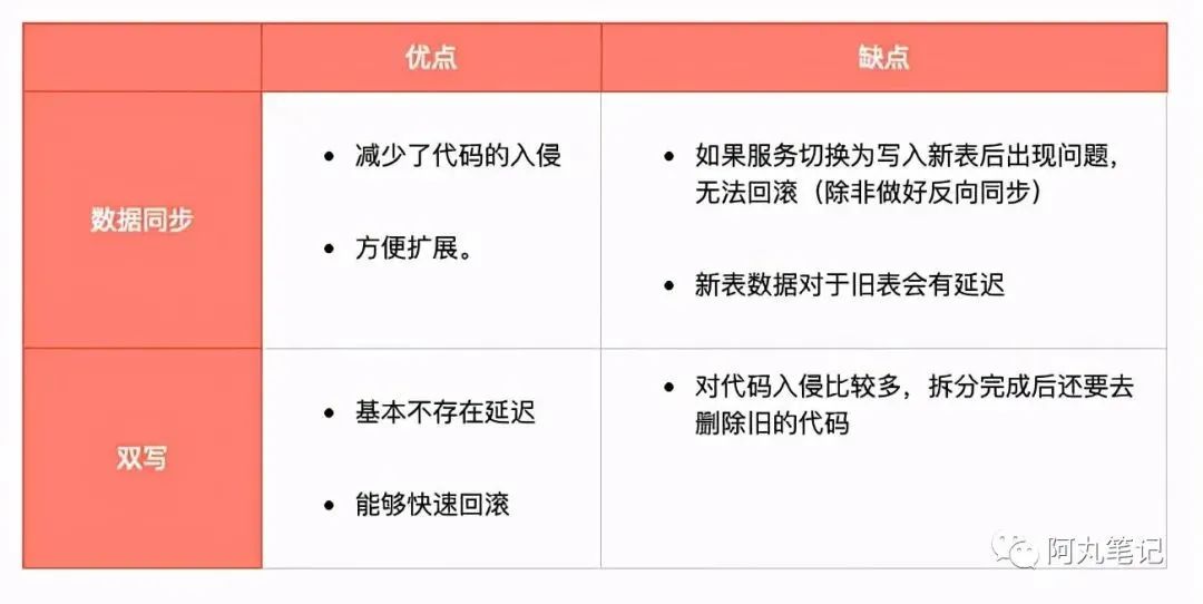 太完整了！一个亿级分库分表项目的实战全过程解析