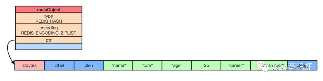 一文读懂Redis常见对象类型的底层数据结构
