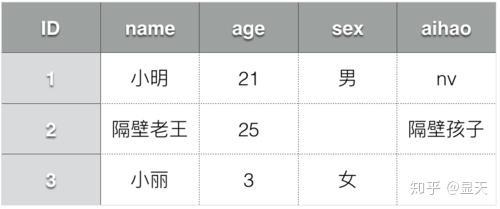 【大数据架构综述】数据存储篇之Hbase