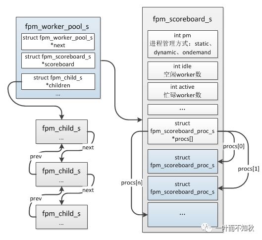 【走进php内核】之fpm源码解析