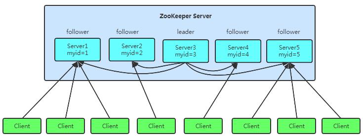 讲解 Zookeeper 的五个核心知识点