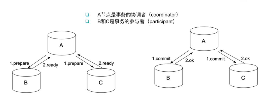 终于把分布式事务讲明白了！