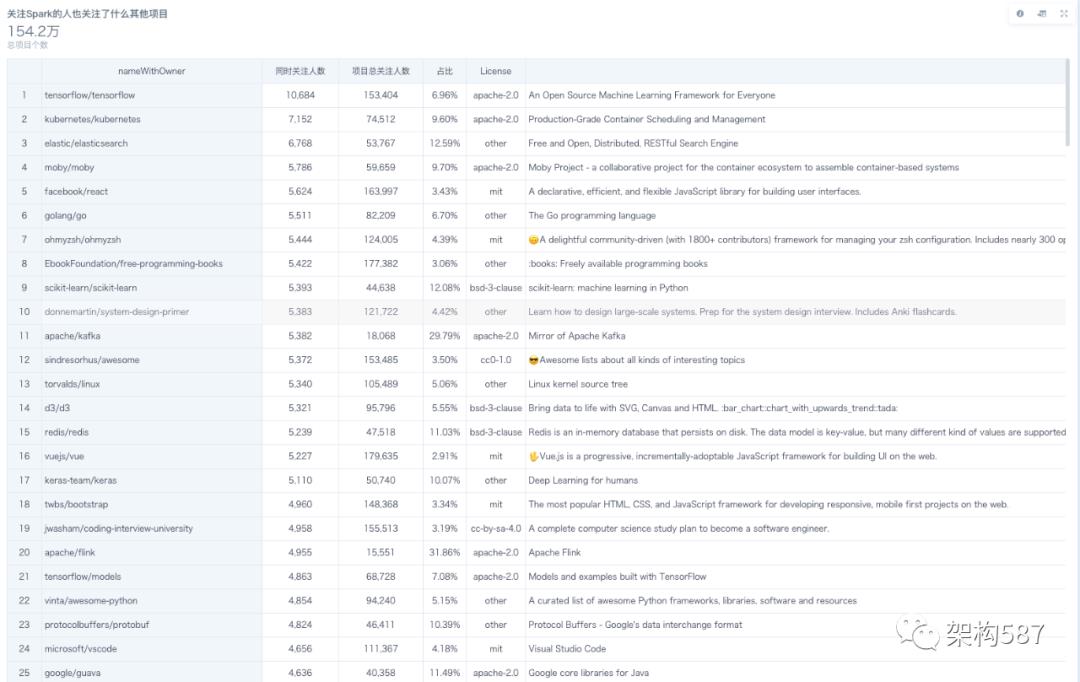 关注了Apache Spark的人同时关注了什么项目？