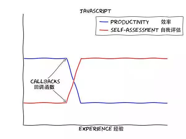 不同编程语言的学习曲线，PHP居然又...