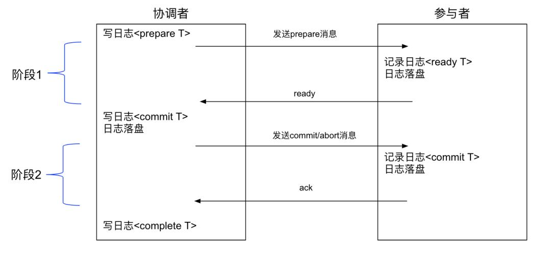终于把分布式事务讲明白了！