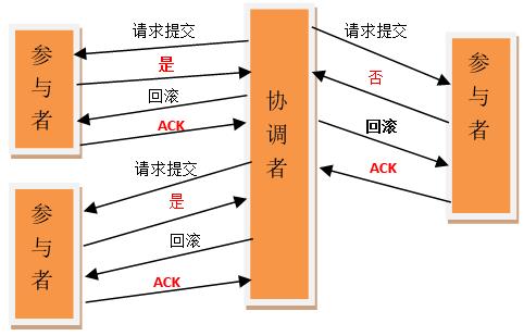 不懂分布式事务，别说你懂微服务！