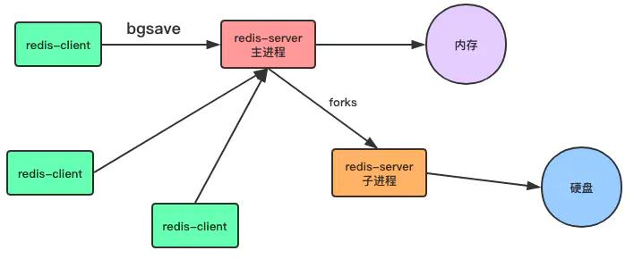 彻底理解 Redis 的持久化和主从复制